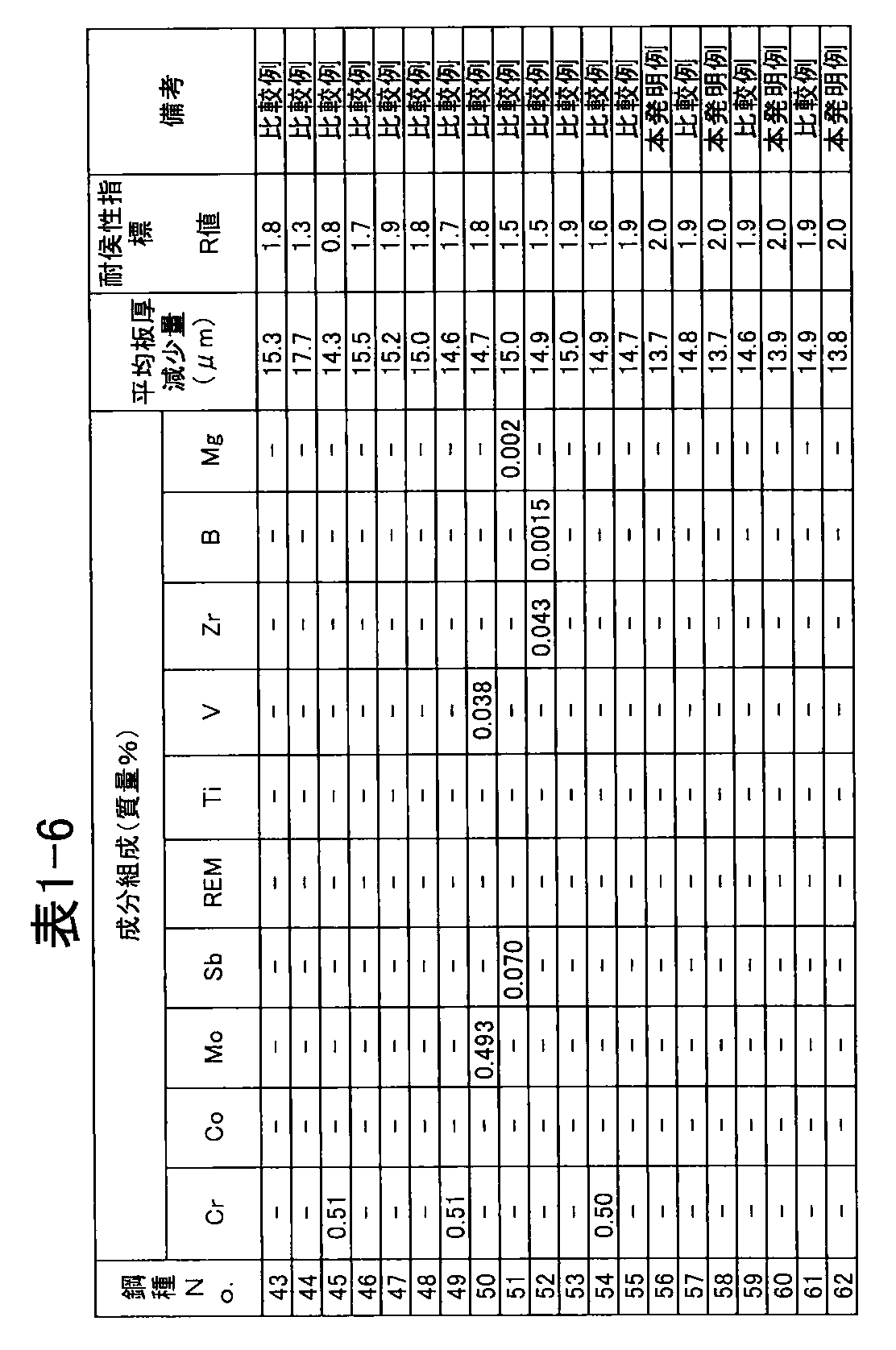 Figure JPOXMLDOC01-appb-T000006