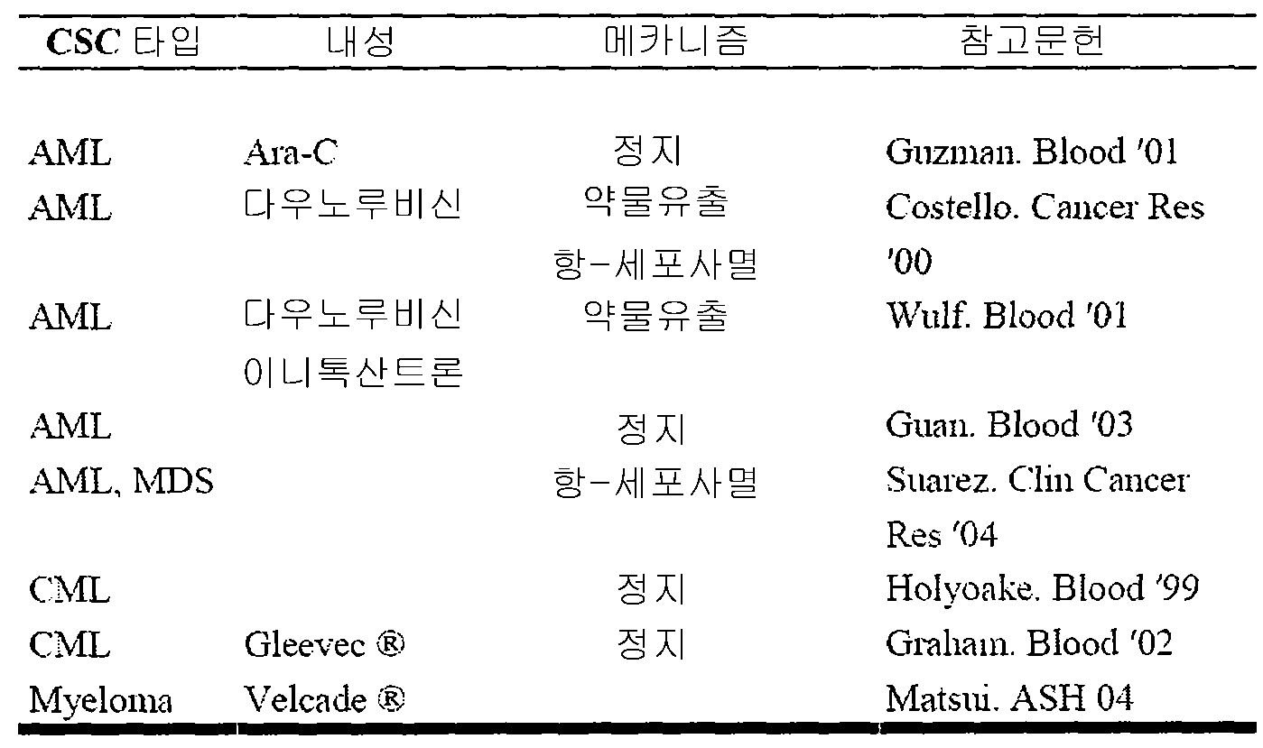 Figure pct00001