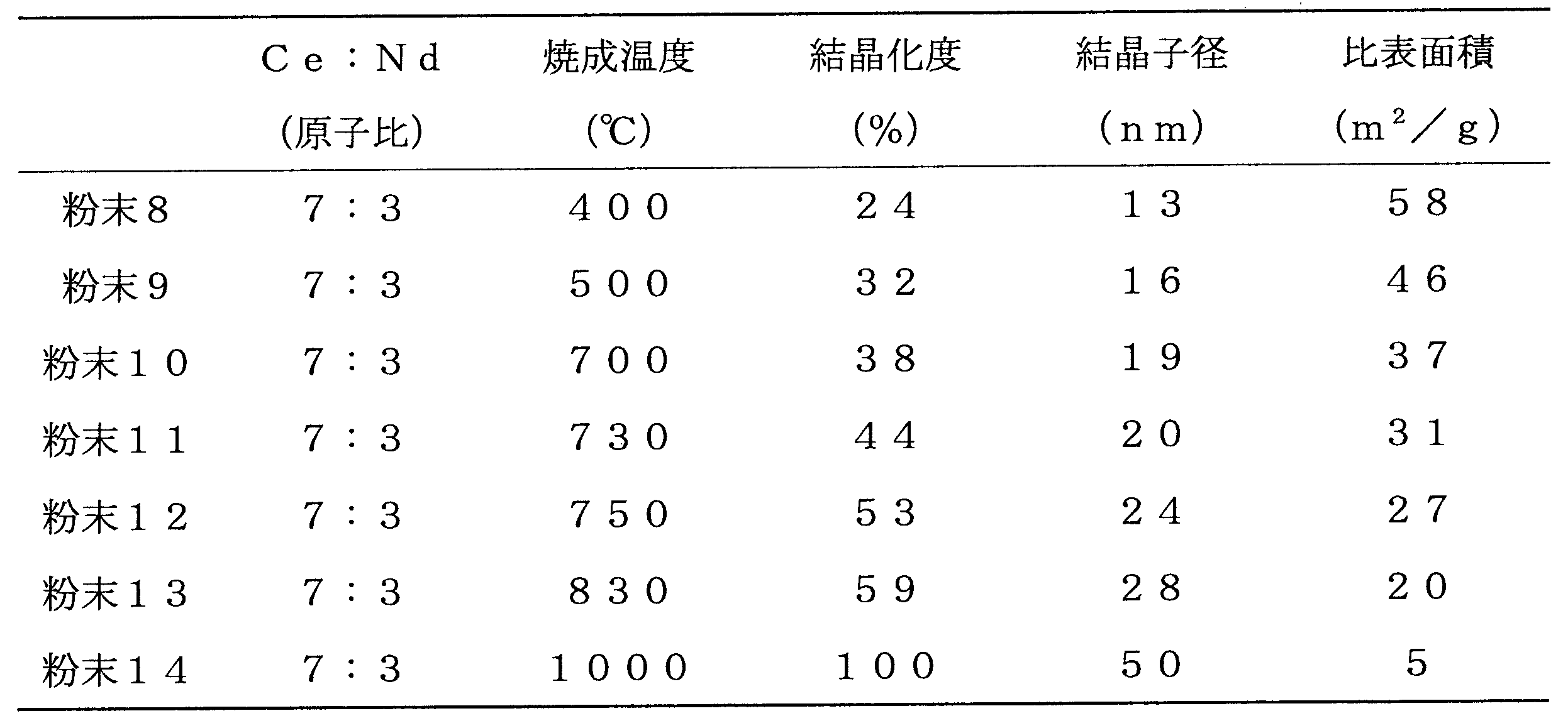 Figure JPOXMLDOC01-appb-T000002