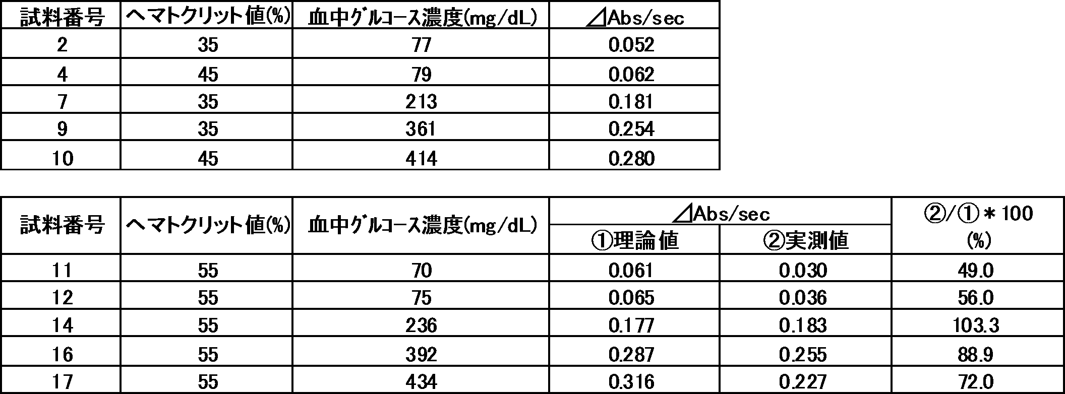 Figure JPOXMLDOC01-appb-T000006