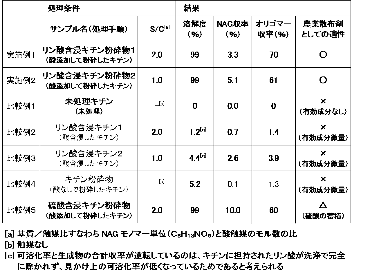 Figure JPOXMLDOC01-appb-T000003