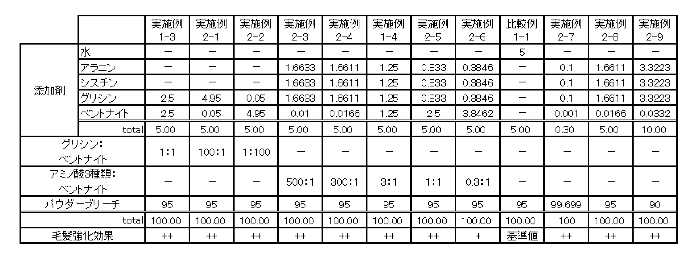 Figure JPOXMLDOC01-appb-T000005