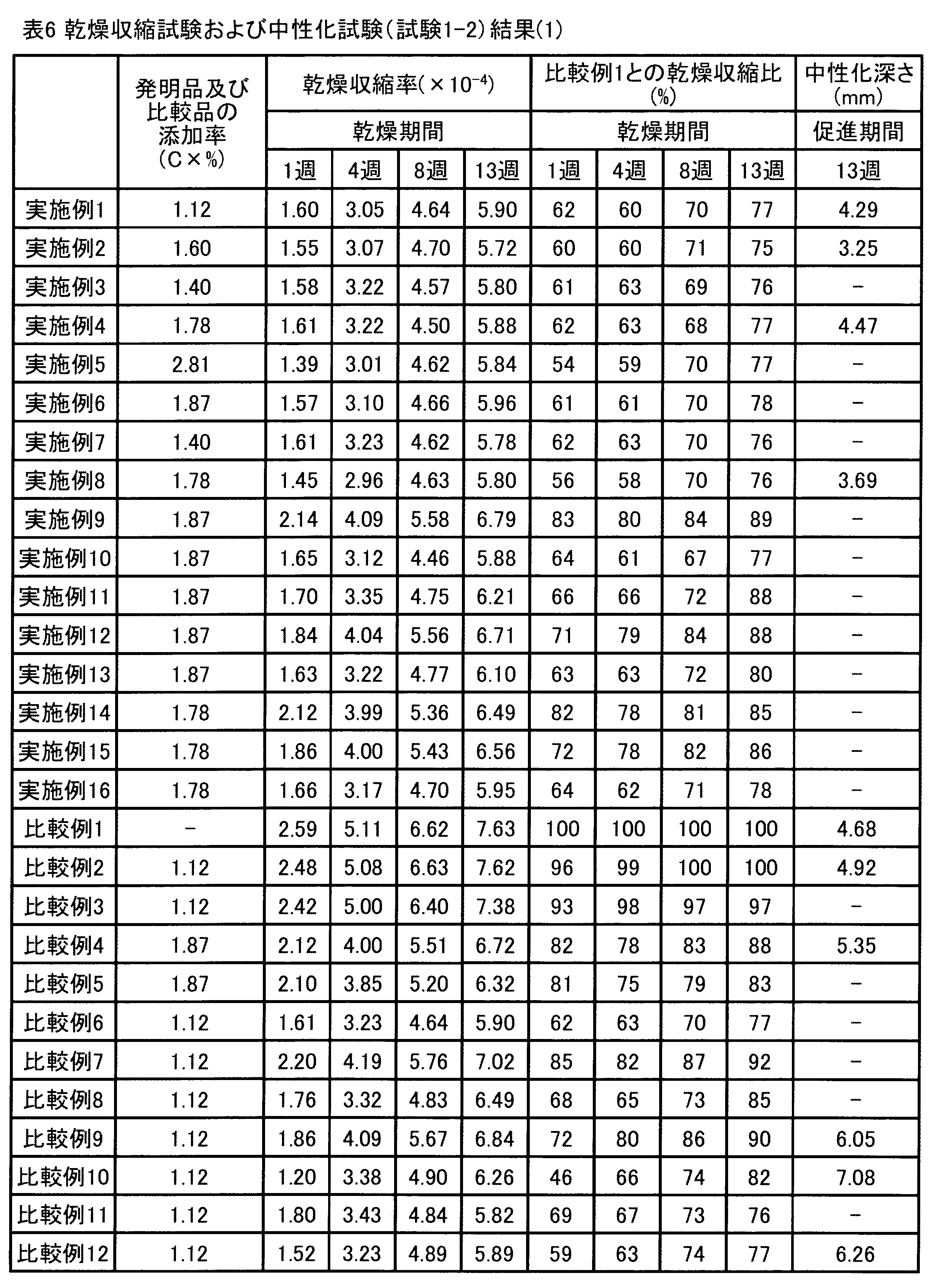 Figure JPOXMLDOC01-appb-T000006