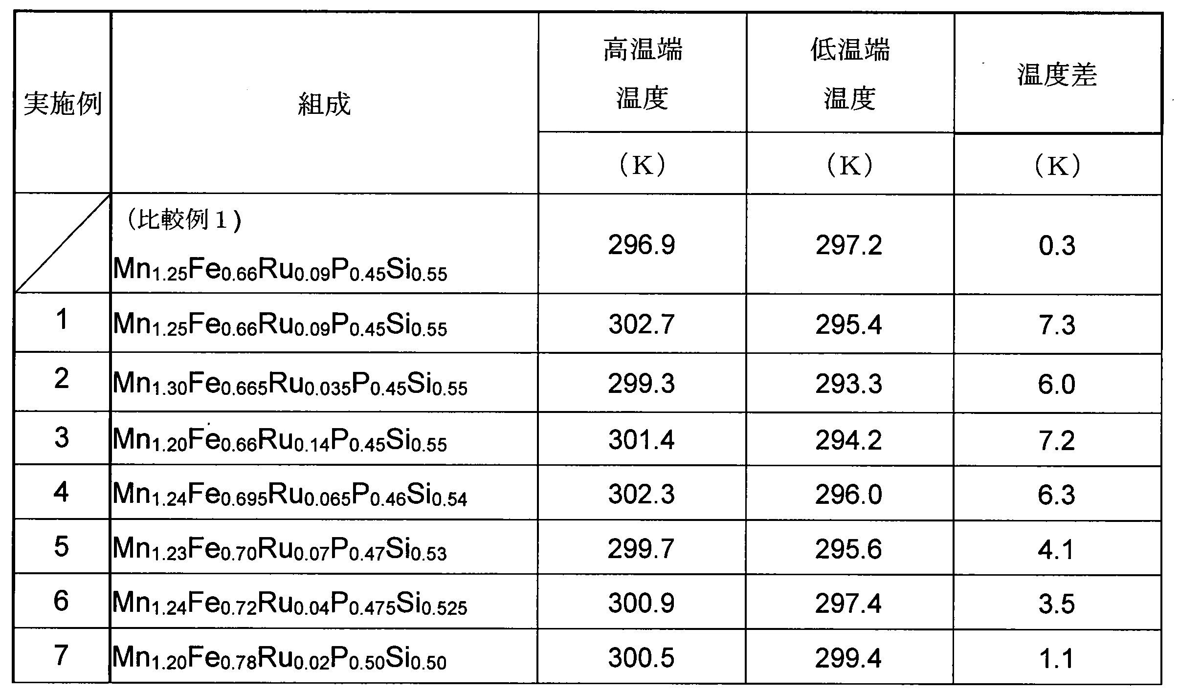 Figure JPOXMLDOC01-appb-T000003