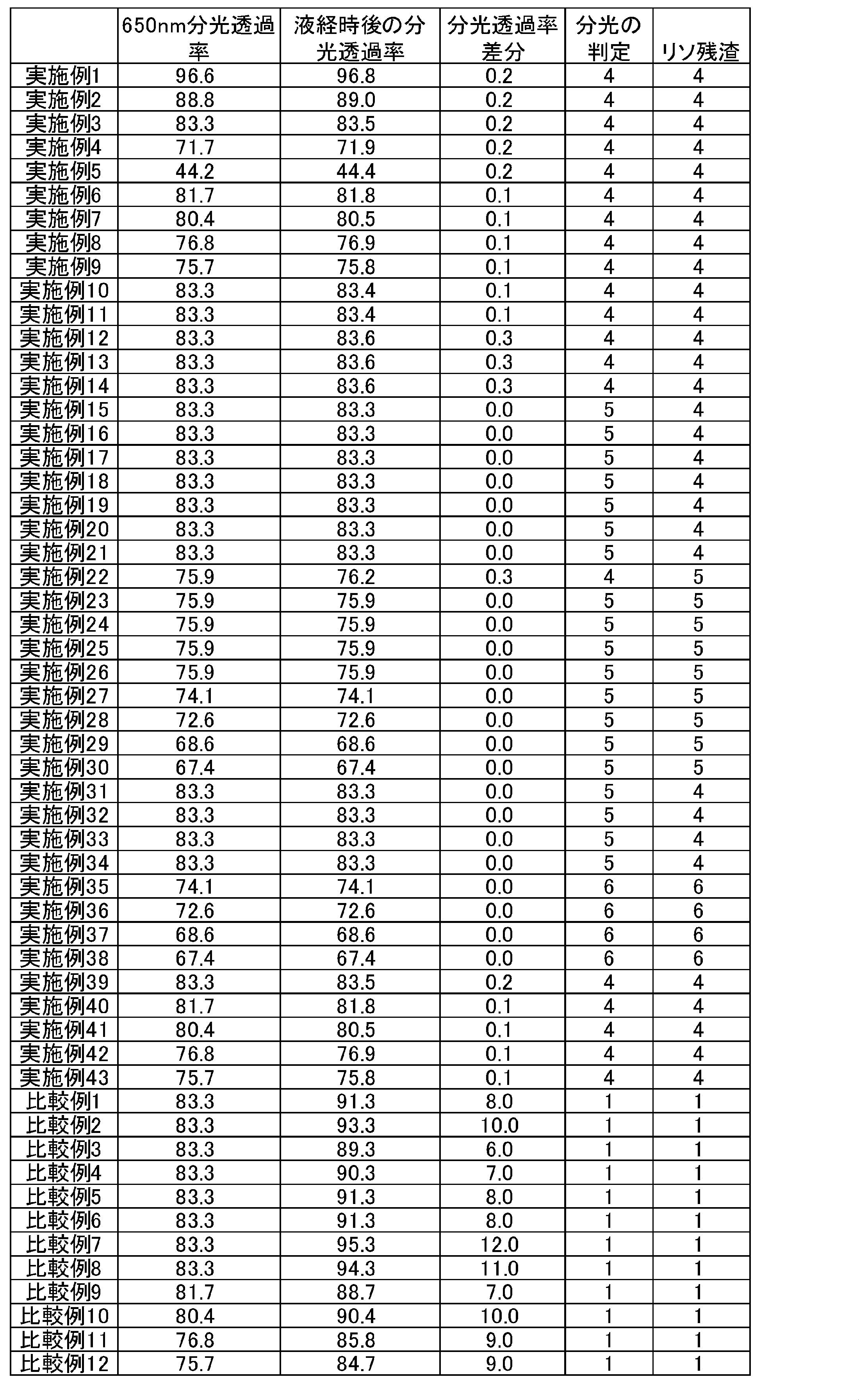 Figure JPOXMLDOC01-appb-T000109