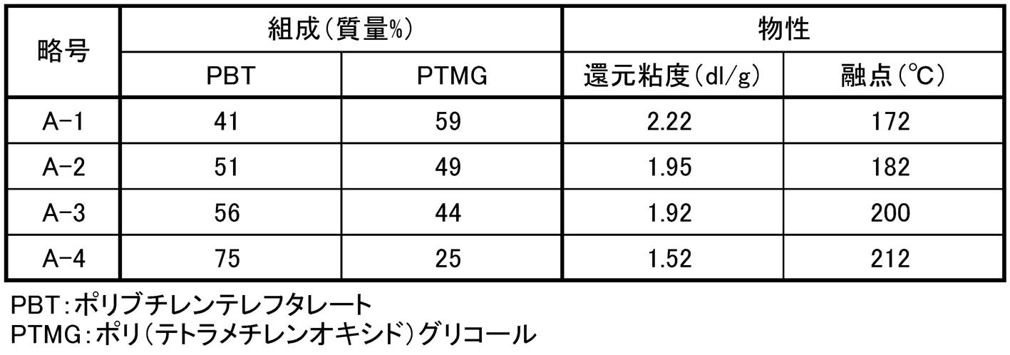 Figure JPOXMLDOC01-appb-T000001