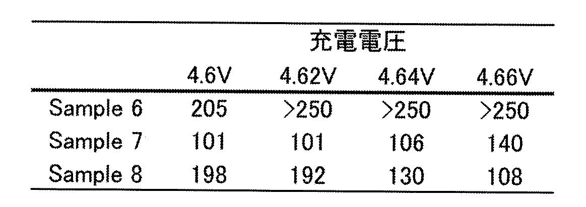 Figure JPOXMLDOC01-appb-T000004