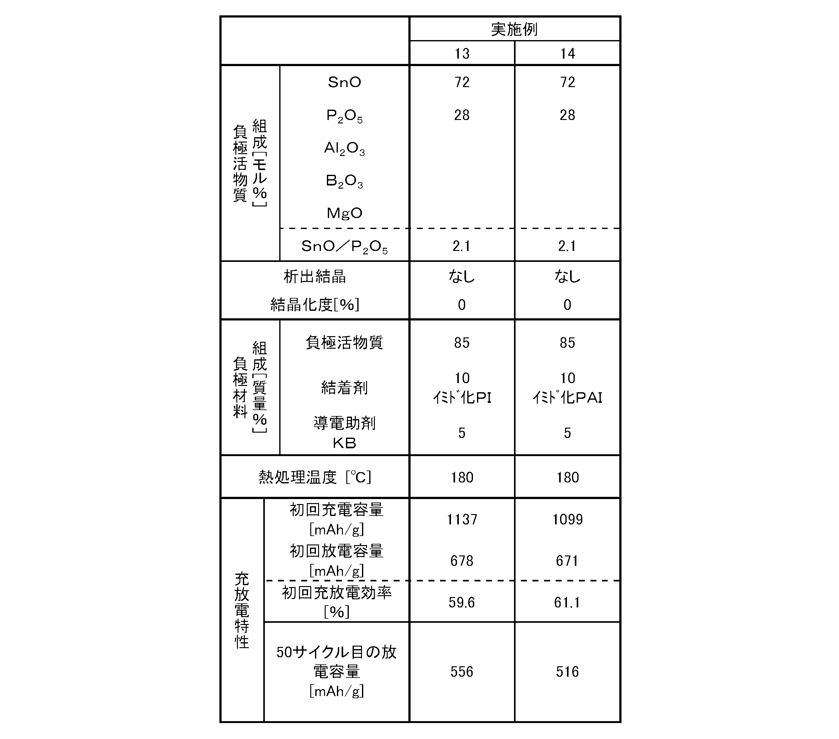 Figure JPOXMLDOC01-appb-T000002