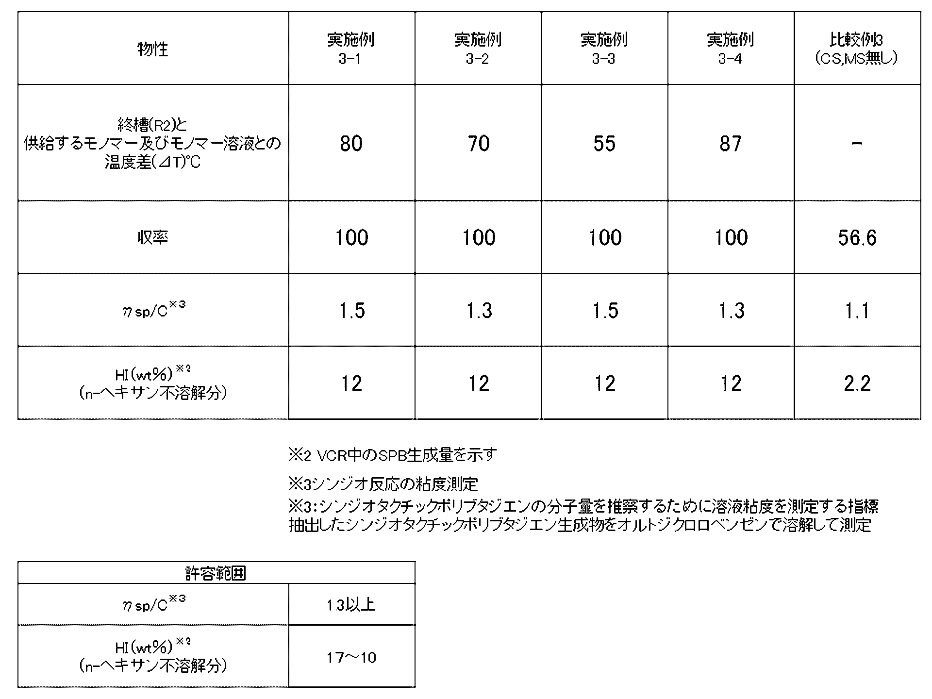 Figure JPOXMLDOC01-appb-T000003