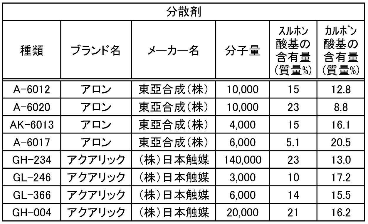 Figure JPOXMLDOC01-appb-T000002