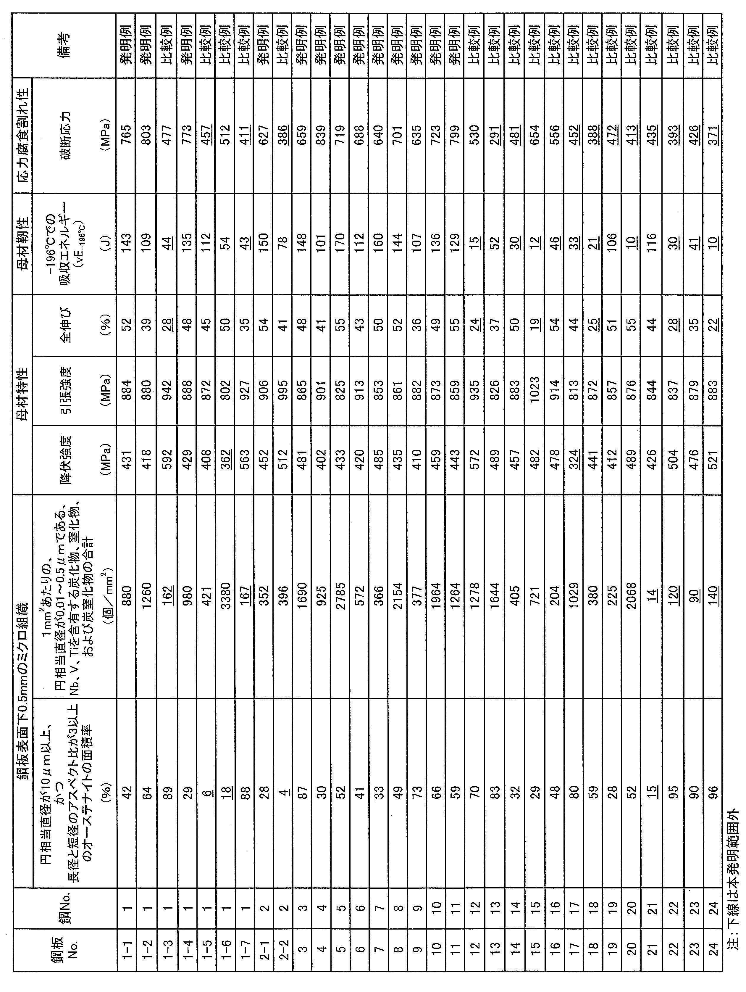 Figure JPOXMLDOC01-appb-T000005