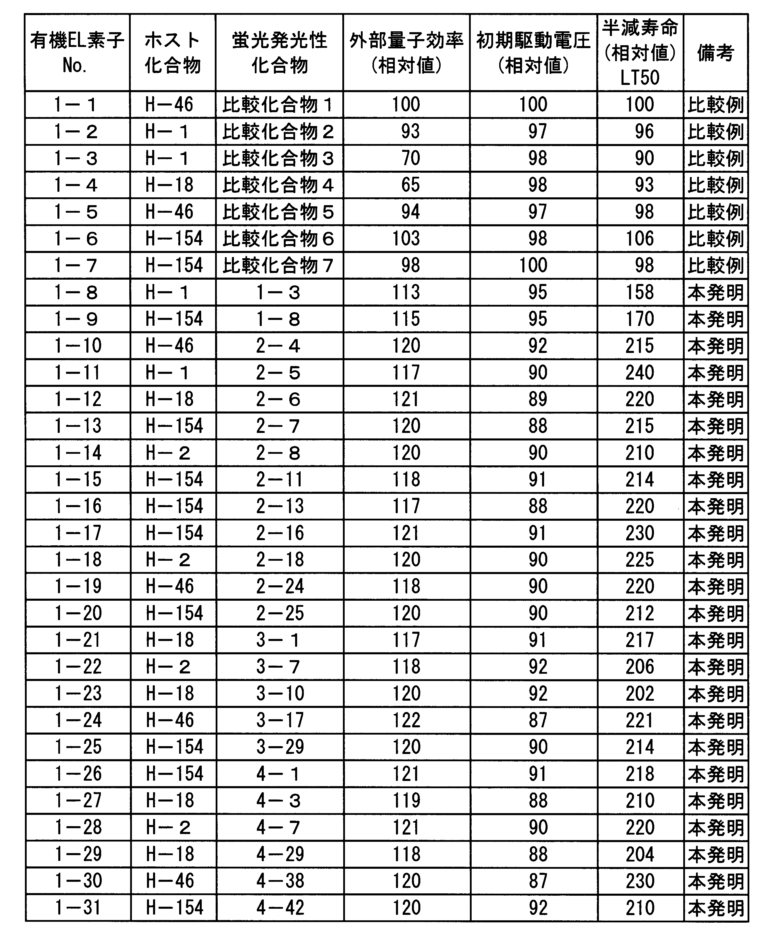 Figure JPOXMLDOC01-appb-T000108
