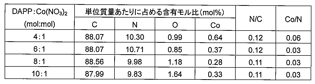 Figure JPOXMLDOC01-appb-T000005