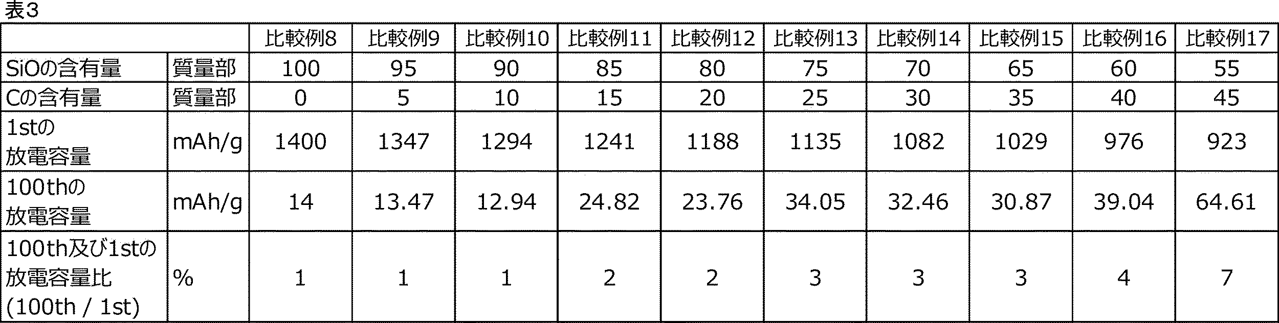 Figure JPOXMLDOC01-appb-T000003