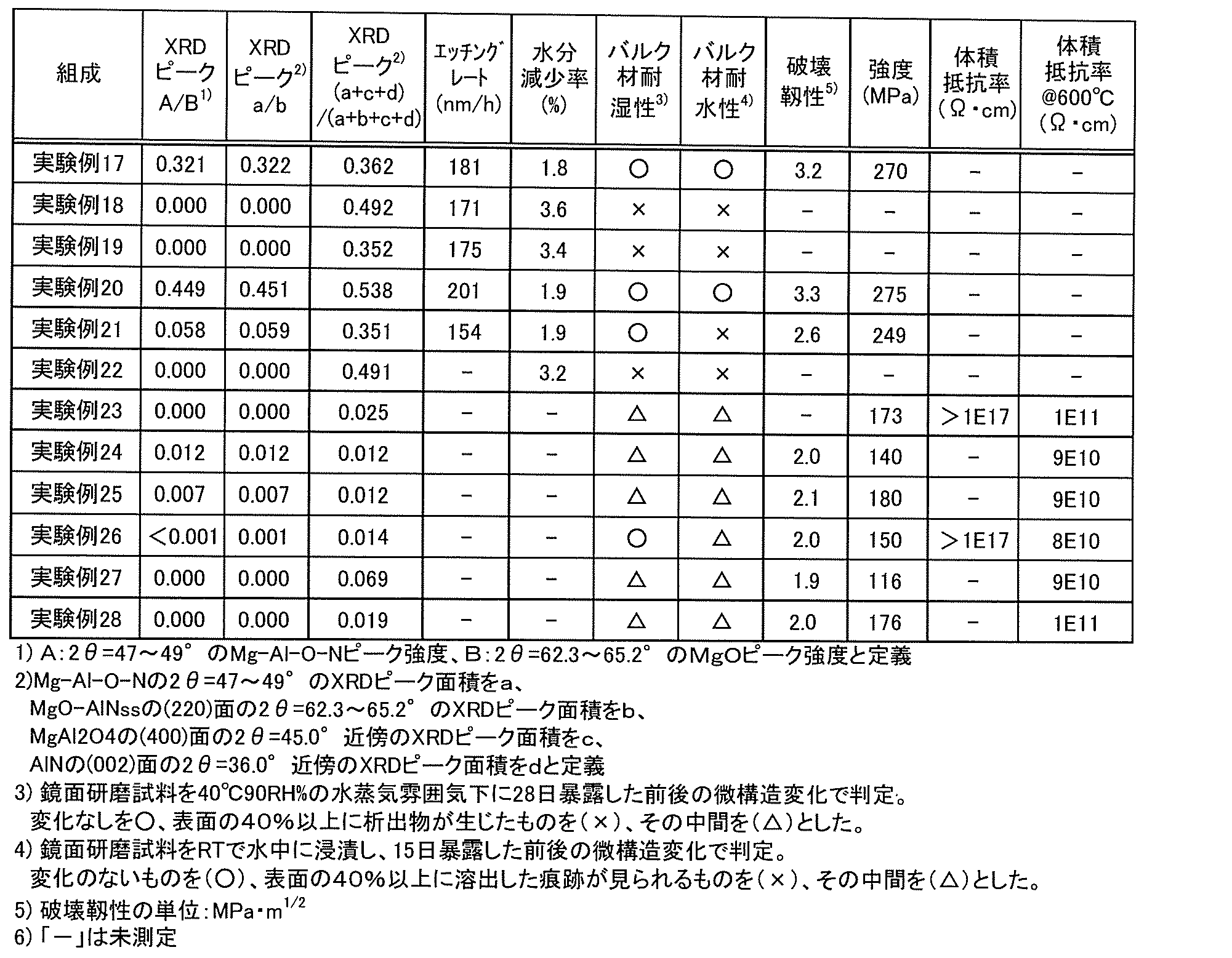 Figure JPOXMLDOC01-appb-T000004