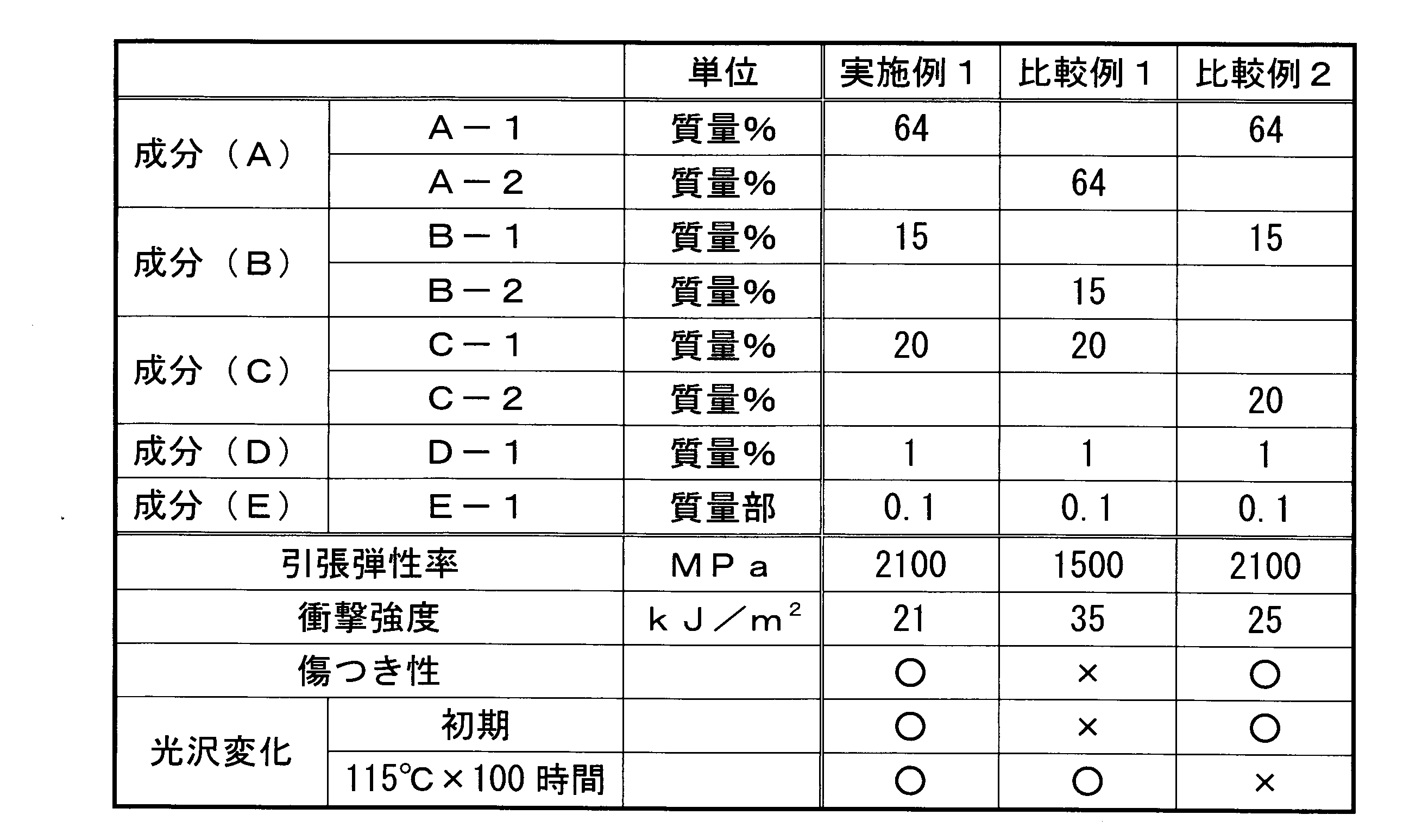 Figure JPOXMLDOC01-appb-T000003