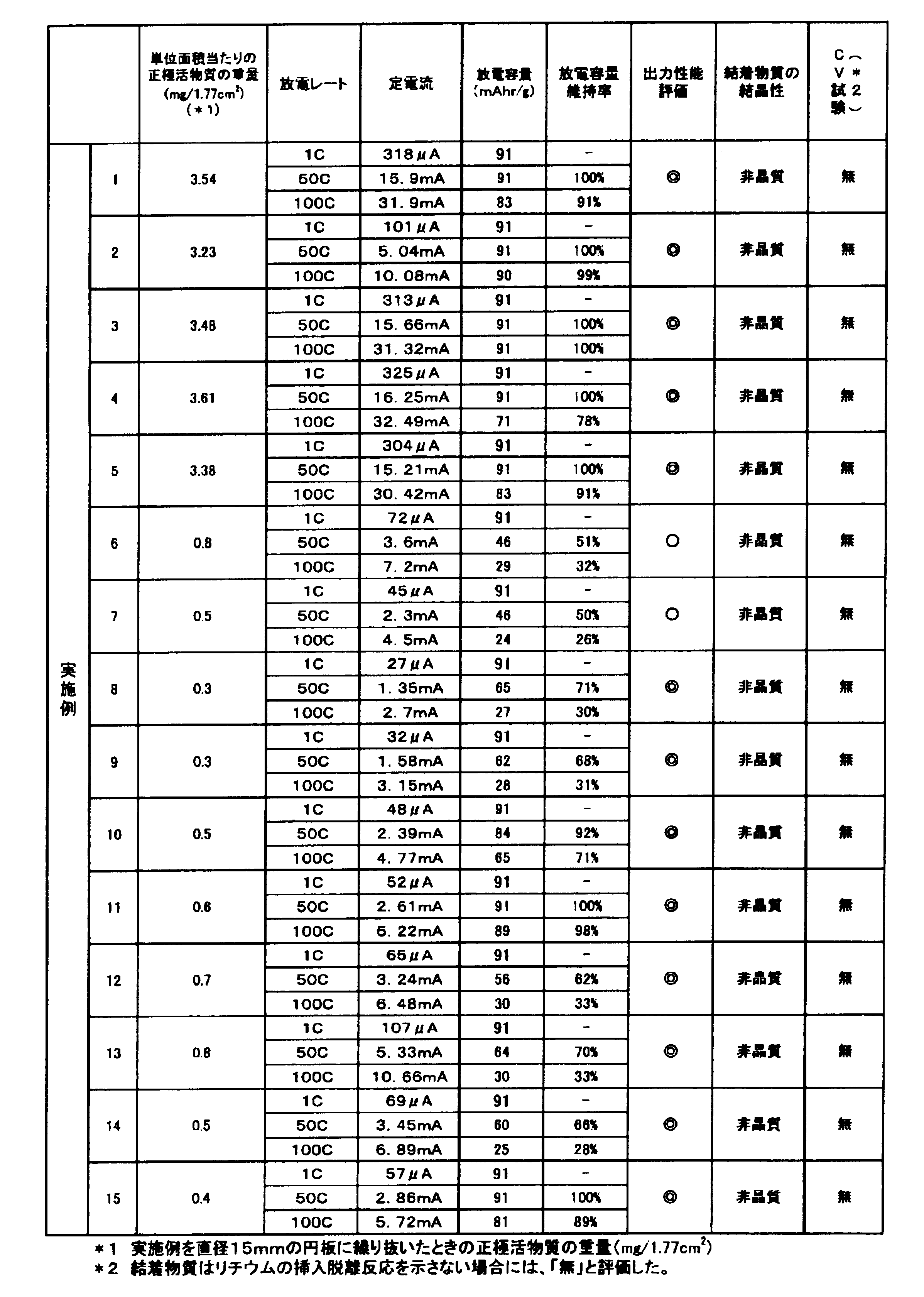 Figure JPOXMLDOC01-appb-T000003