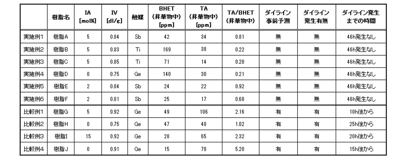 Figure JPOXMLDOC01-appb-T000003