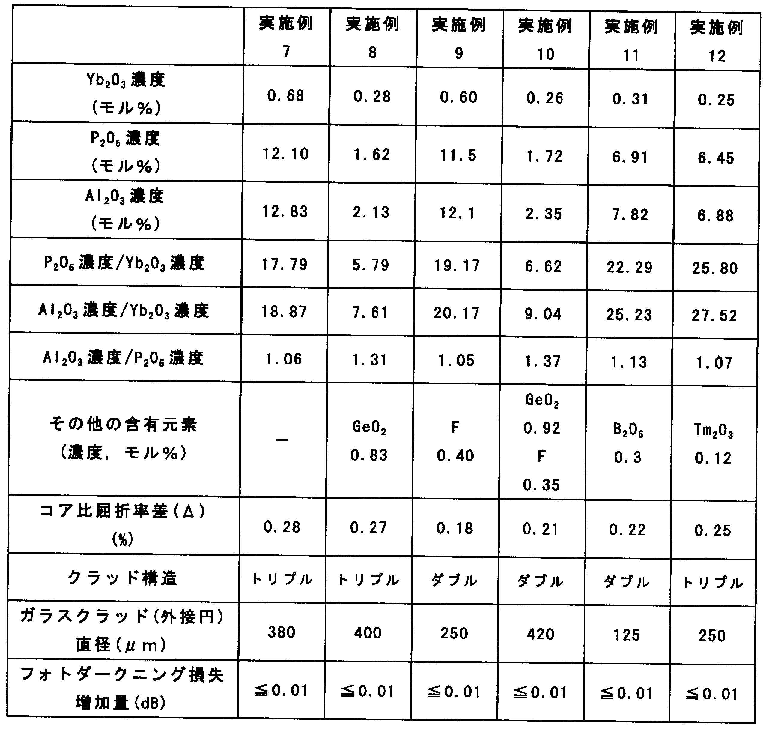 Figure JPOXMLDOC01-appb-T000002