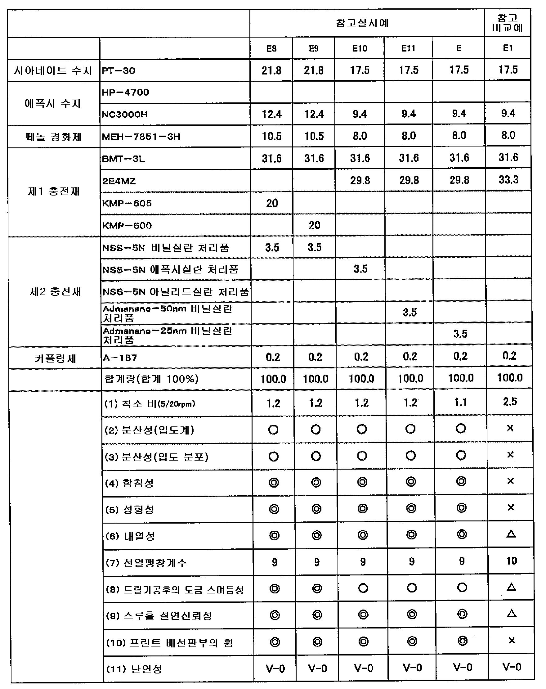 KR20120050433A - 수지 조성물, 수지 시트, 프리프레그, 금속 부착 적층판, 프린트 배선판 및 반도체 장치 - Google  Patents