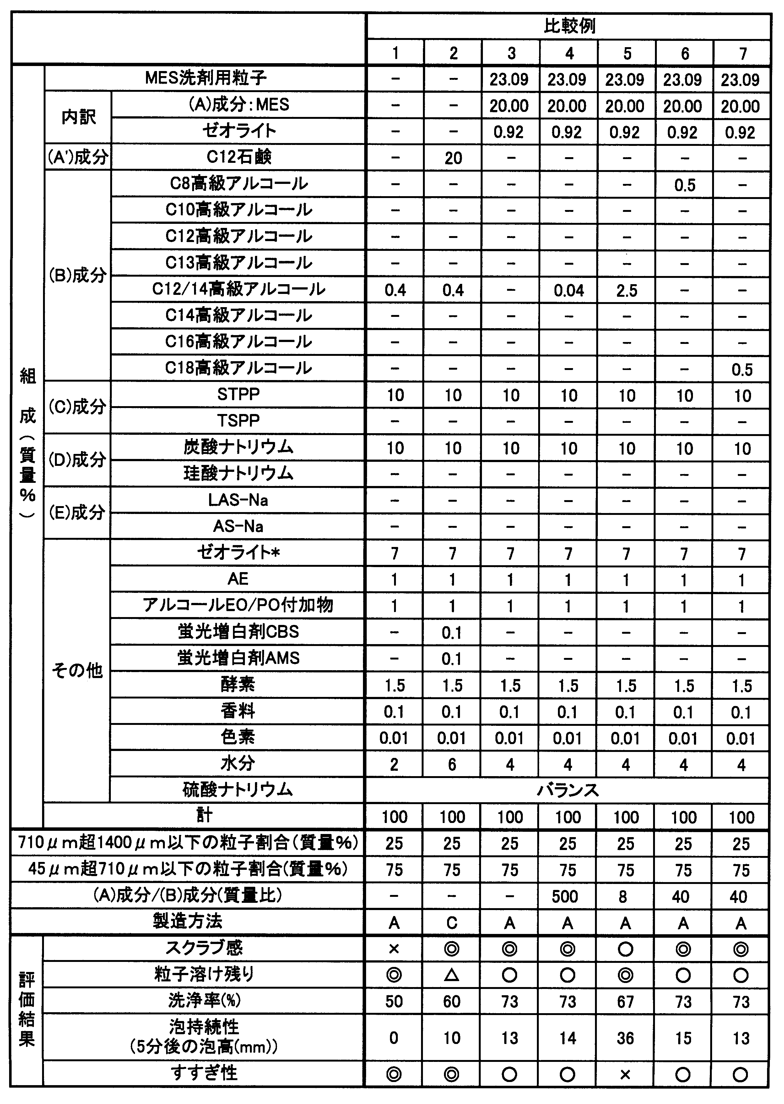 Figure JPOXMLDOC01-appb-T000007