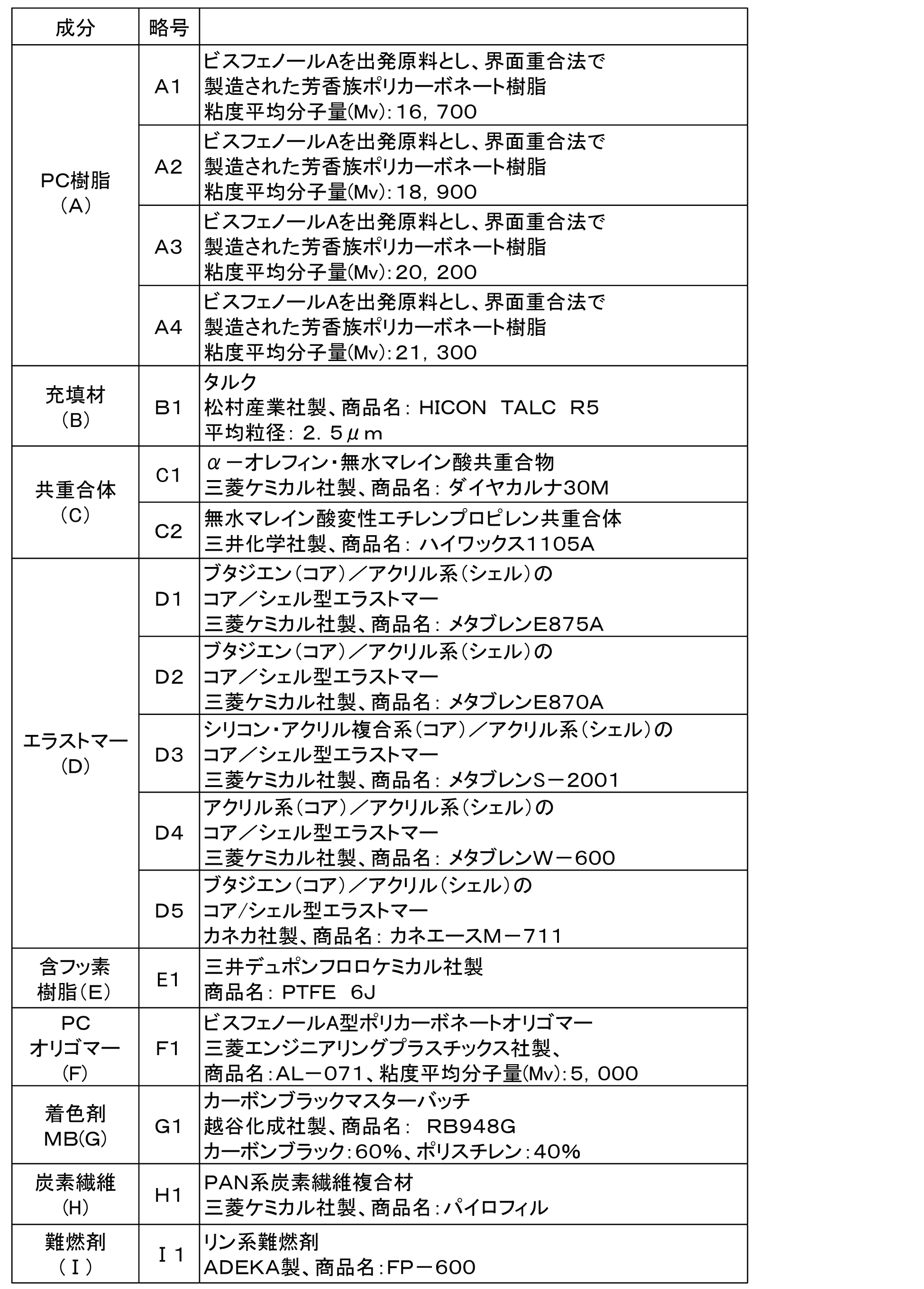 Figure JPOXMLDOC01-appb-T000002