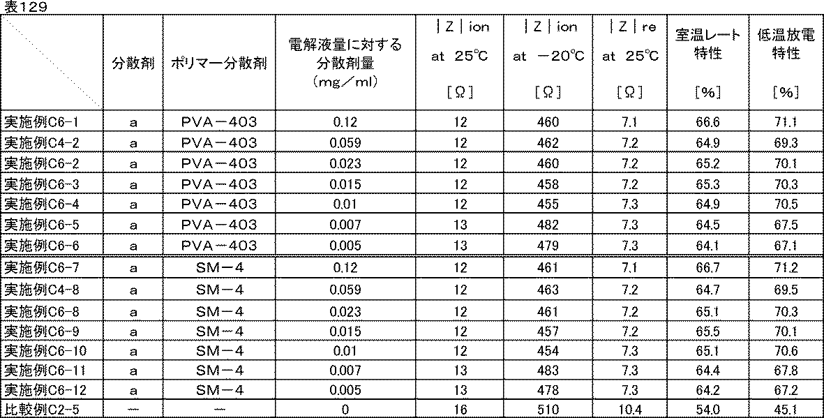 Figure JPOXMLDOC01-appb-T000150