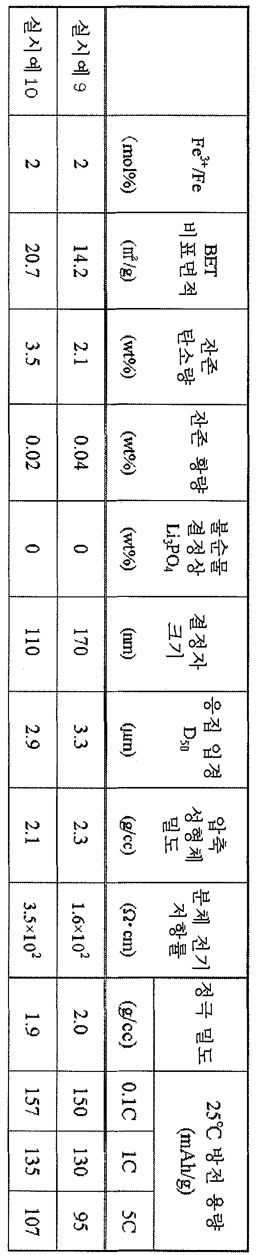 KR20110007112A - 인산철리튬 입자 분말의 제조 방법, 올리빈형 구조의 인산철리튬 입자 분말, 상기 인산철리튬 입자 분말을  이용한 정극재 시트 및 비수용매계 이차 전지 - Google Patents