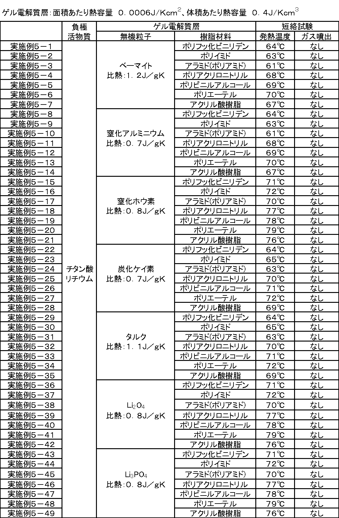Figure JPOXMLDOC01-appb-T000005