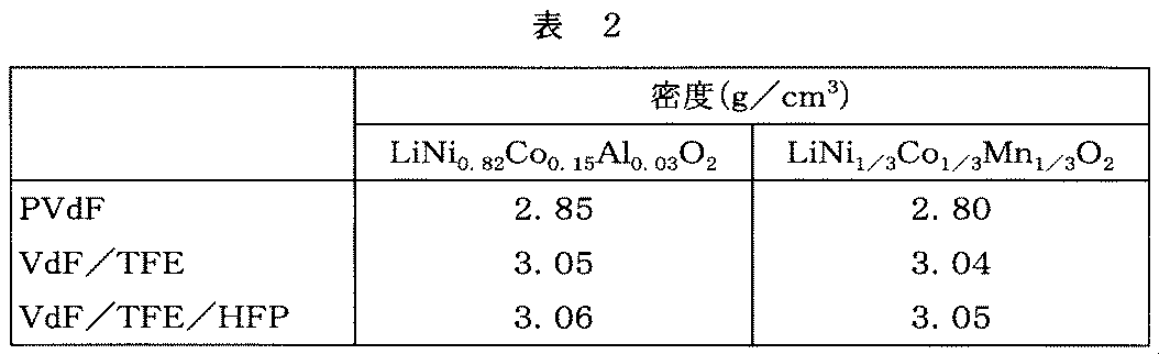 Figure JPOXMLDOC01-appb-T000002