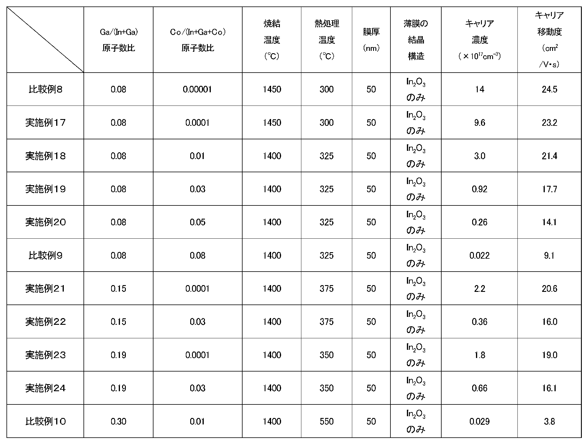Figure JPOXMLDOC01-appb-T000009