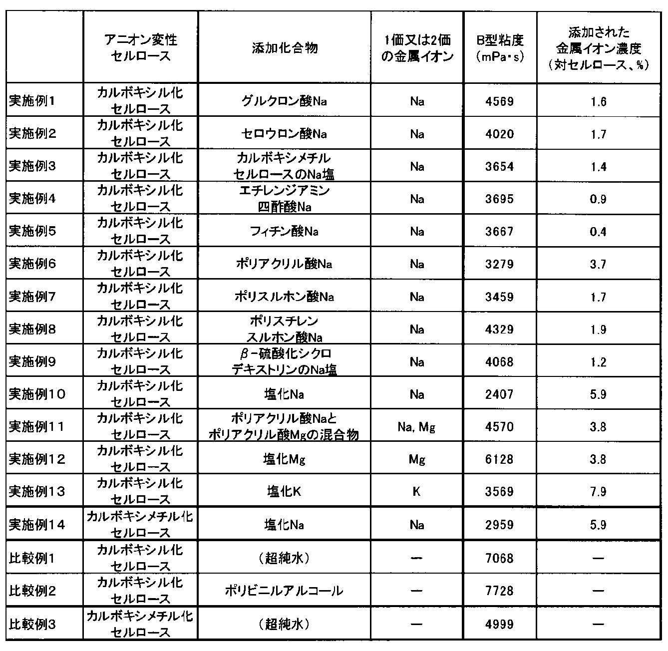 Figure JPOXMLDOC01-appb-T000004