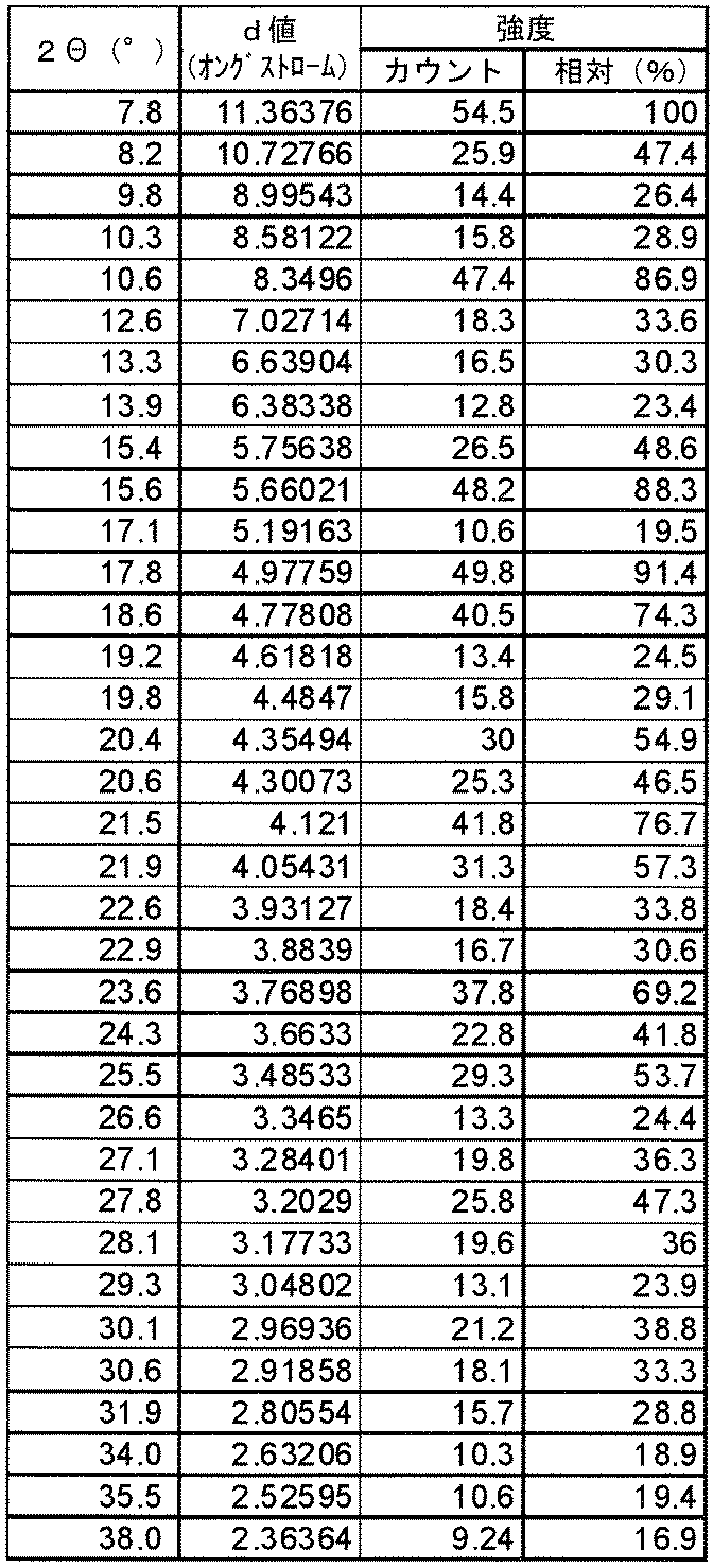 Figure JPOXMLDOC01-appb-T000070