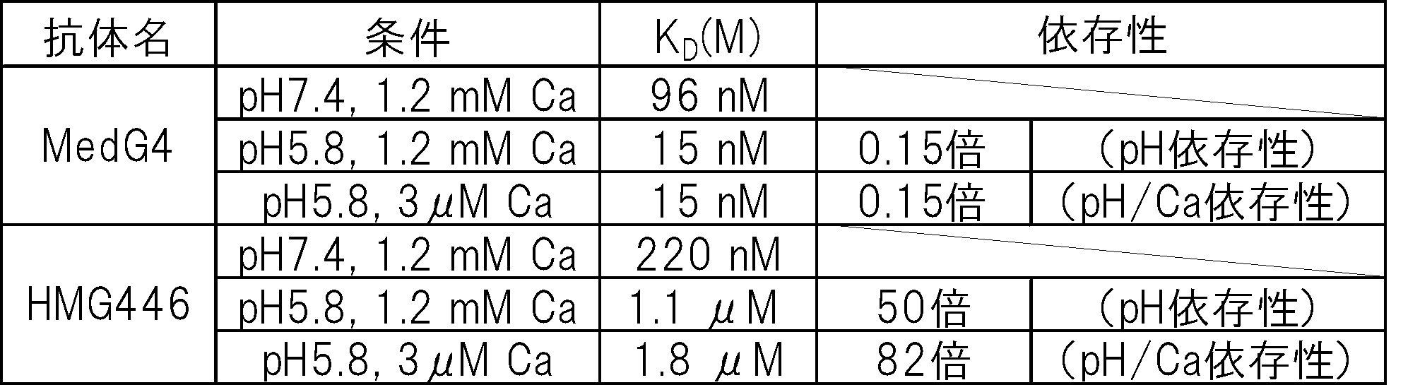 WO2013047748A1 - 複数の生理活性を有する抗原の消失を促進する抗原結合分子 - Google Patents