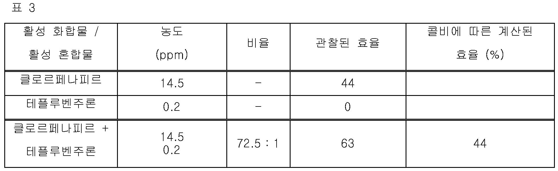KR20170043606A - 클로르페나피르 및 테플루벤주론의 살충제 혼합물, 및 이들의 각각의 용도 - Google Patents