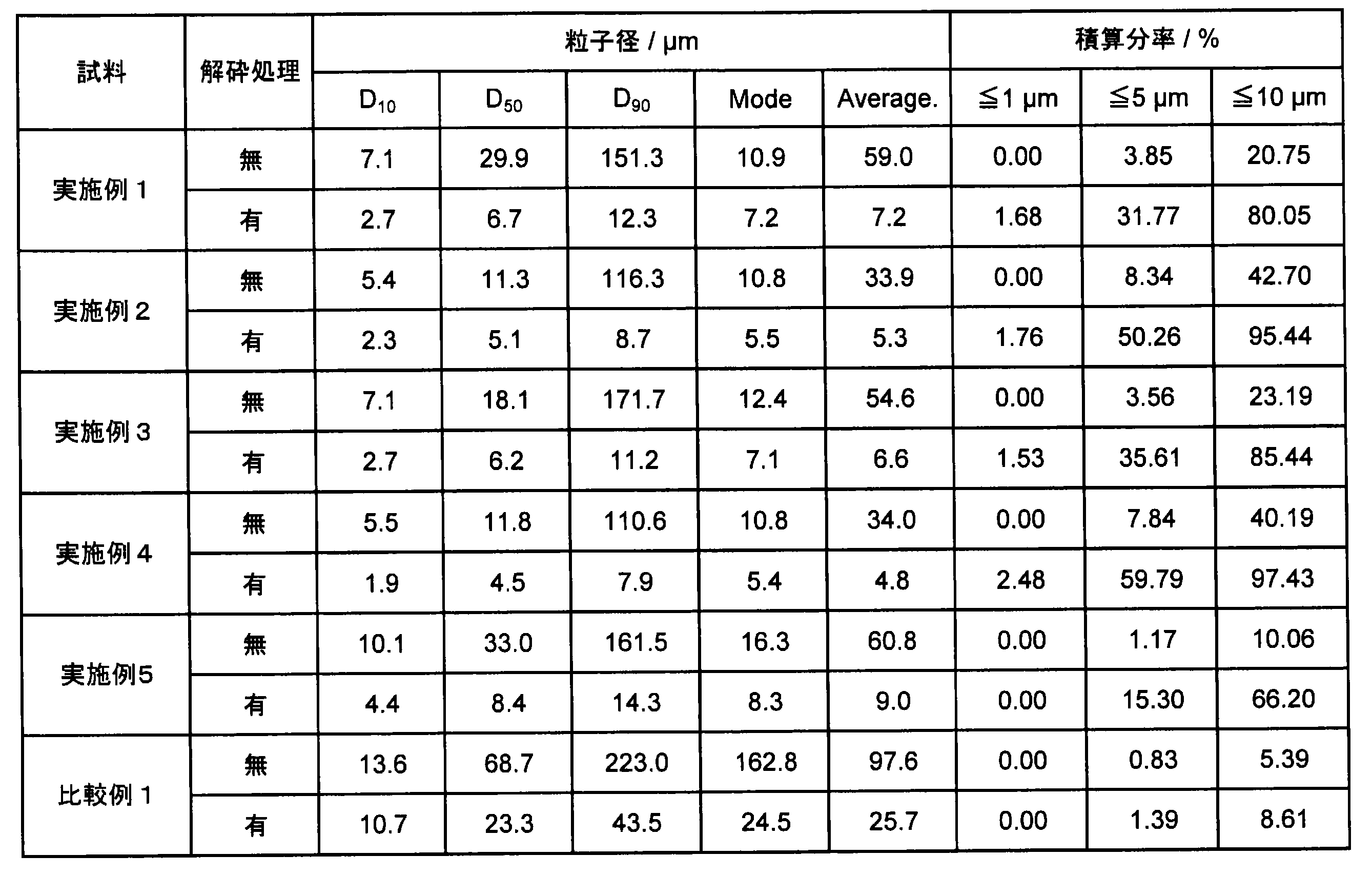 Figure JPOXMLDOC01-appb-T000002
