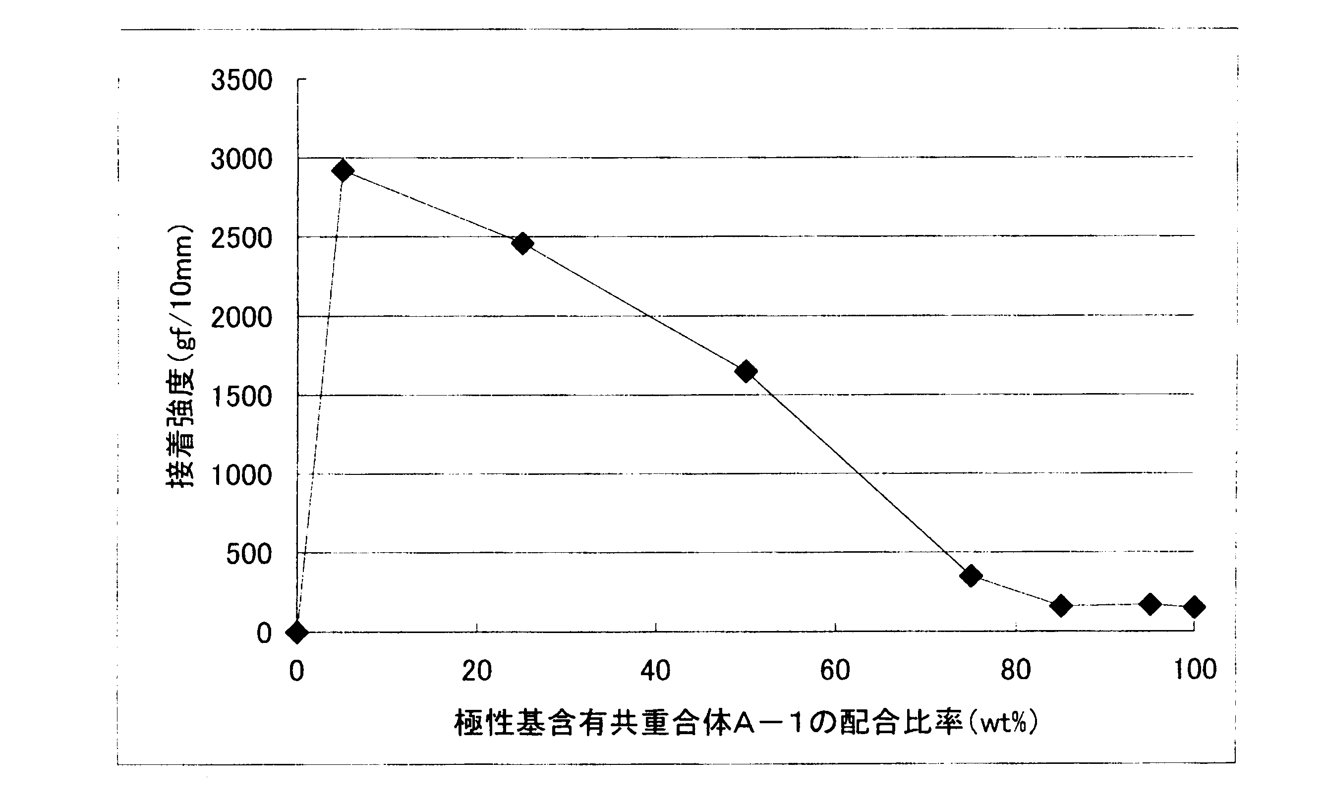 Woa1 極性基含有オレフィン共重合体 多元系極性オレフィン共重合体及びオレフィン系樹脂組成物並びにそれを利用する接着材 積層体及びその他の用途製品 Google Patents Woa1 極性基含有オレフィン共重合体 多元系極性オレフィン共重合体及びオレフィン系樹脂組成物並びにそれを利用する接着材 積層体及びその他の用途製品 Google Patents