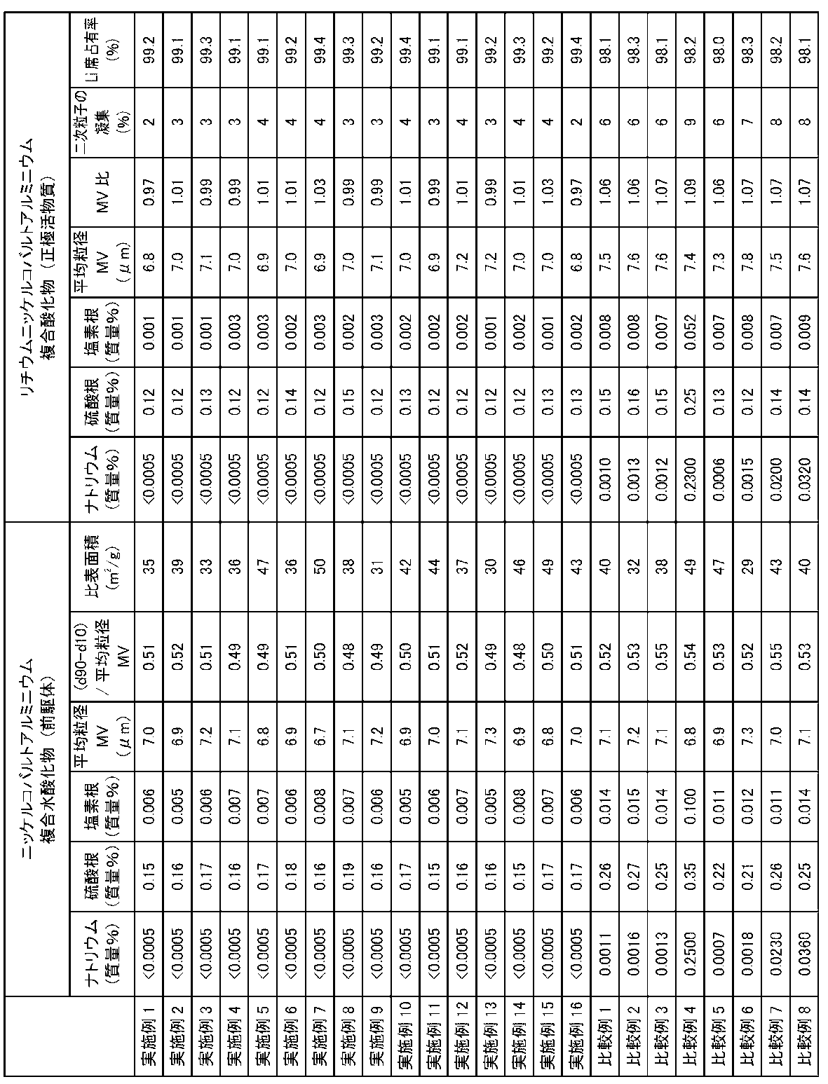 Figure JPOXMLDOC01-appb-T000002