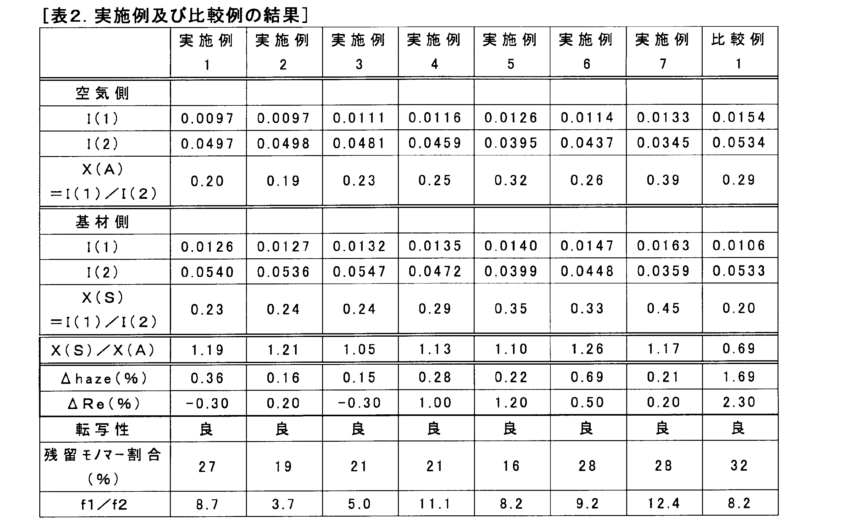Figure JPOXMLDOC01-appb-T000045