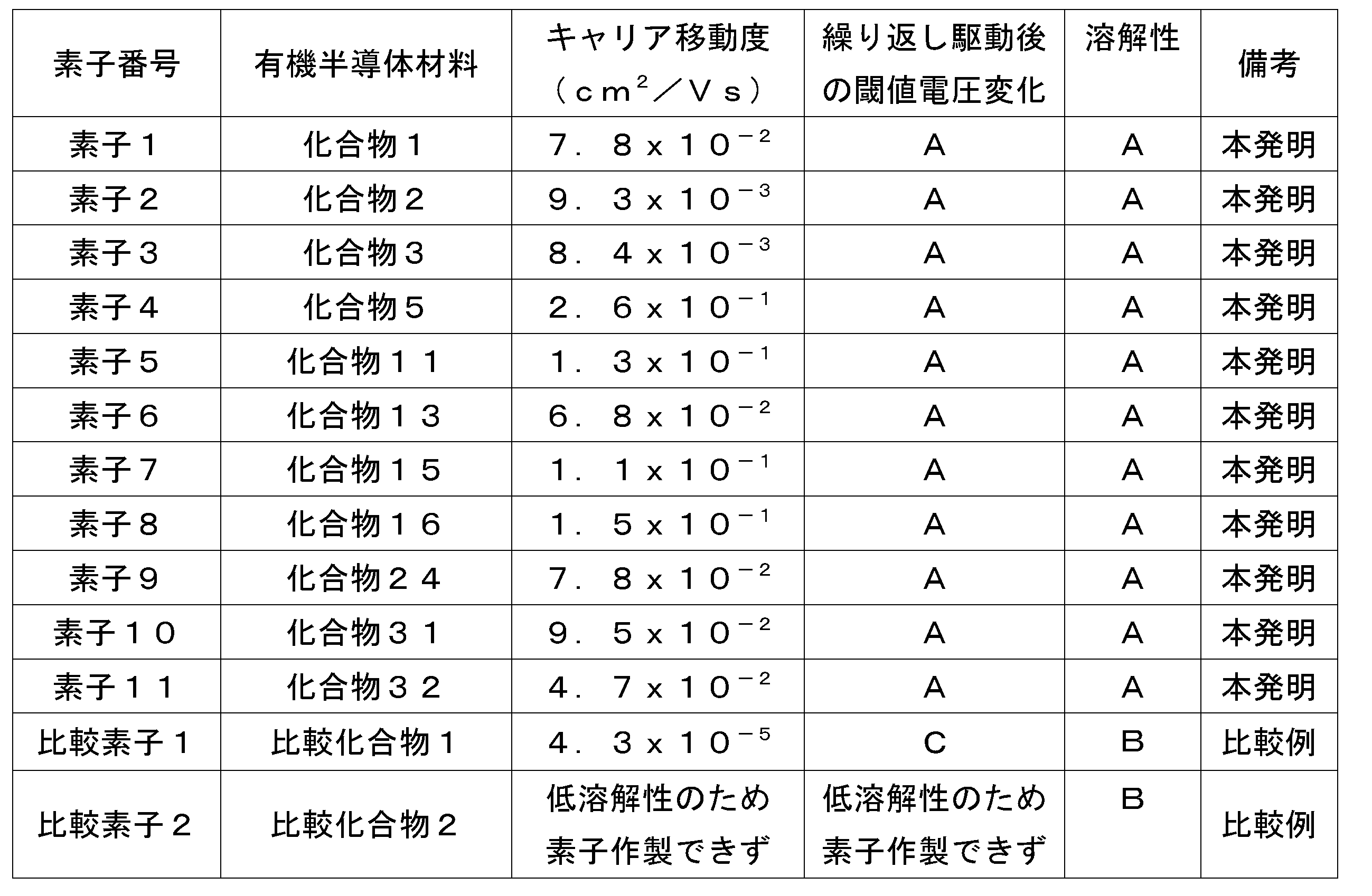 Figure JPOXMLDOC01-appb-T000049