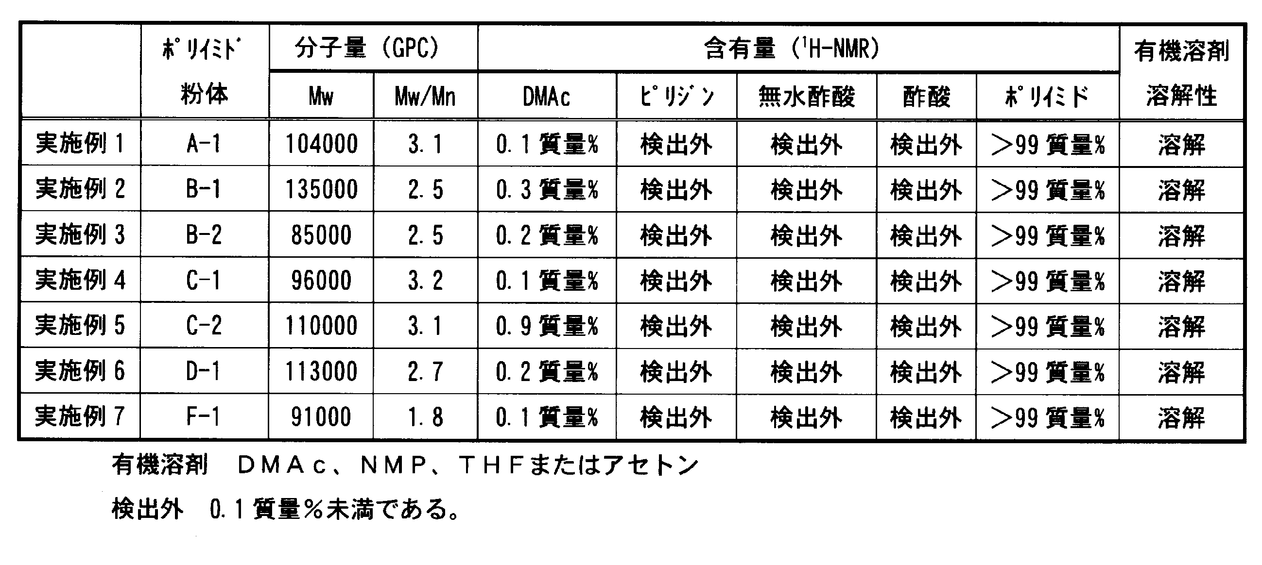 Figure JPOXMLDOC01-appb-T000045