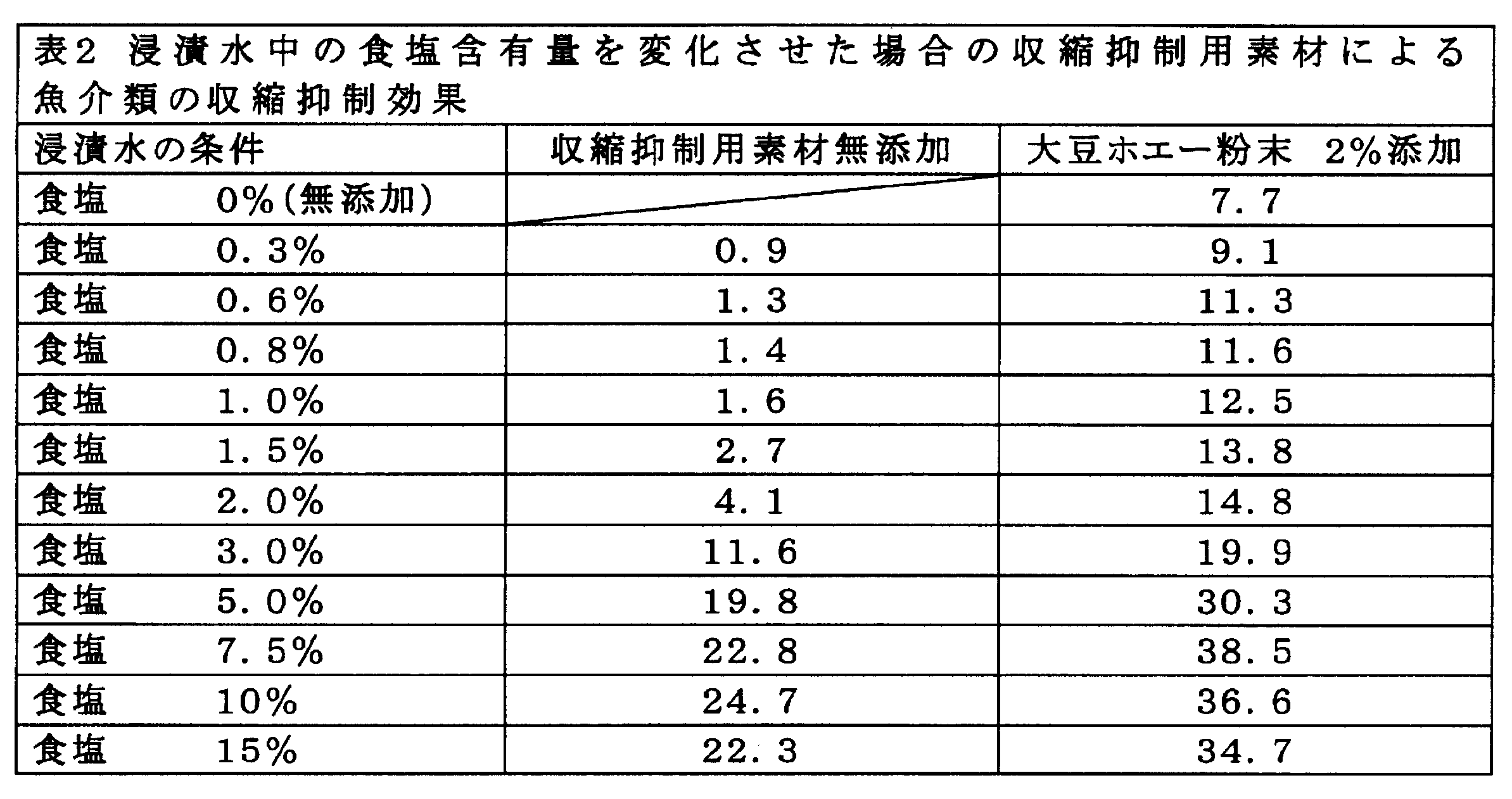 Figure JPOXMLDOC01-appb-T000002