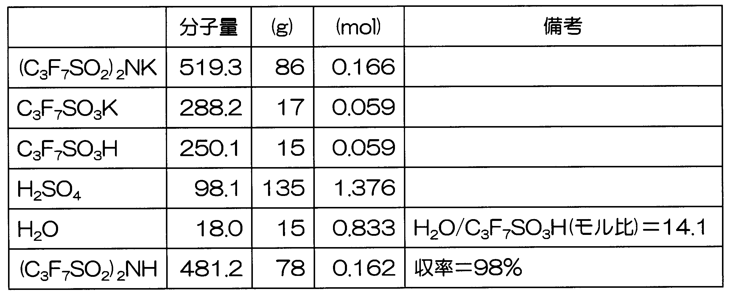 Figure JPOXMLDOC01-appb-T000003