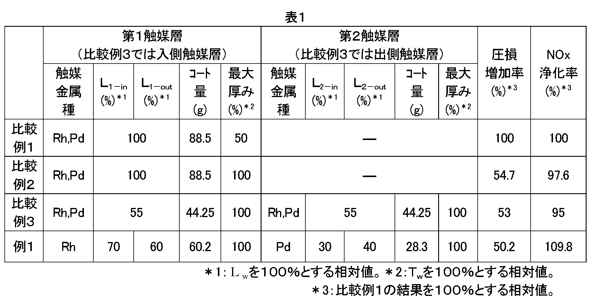 Figure JPOXMLDOC01-appb-T000001