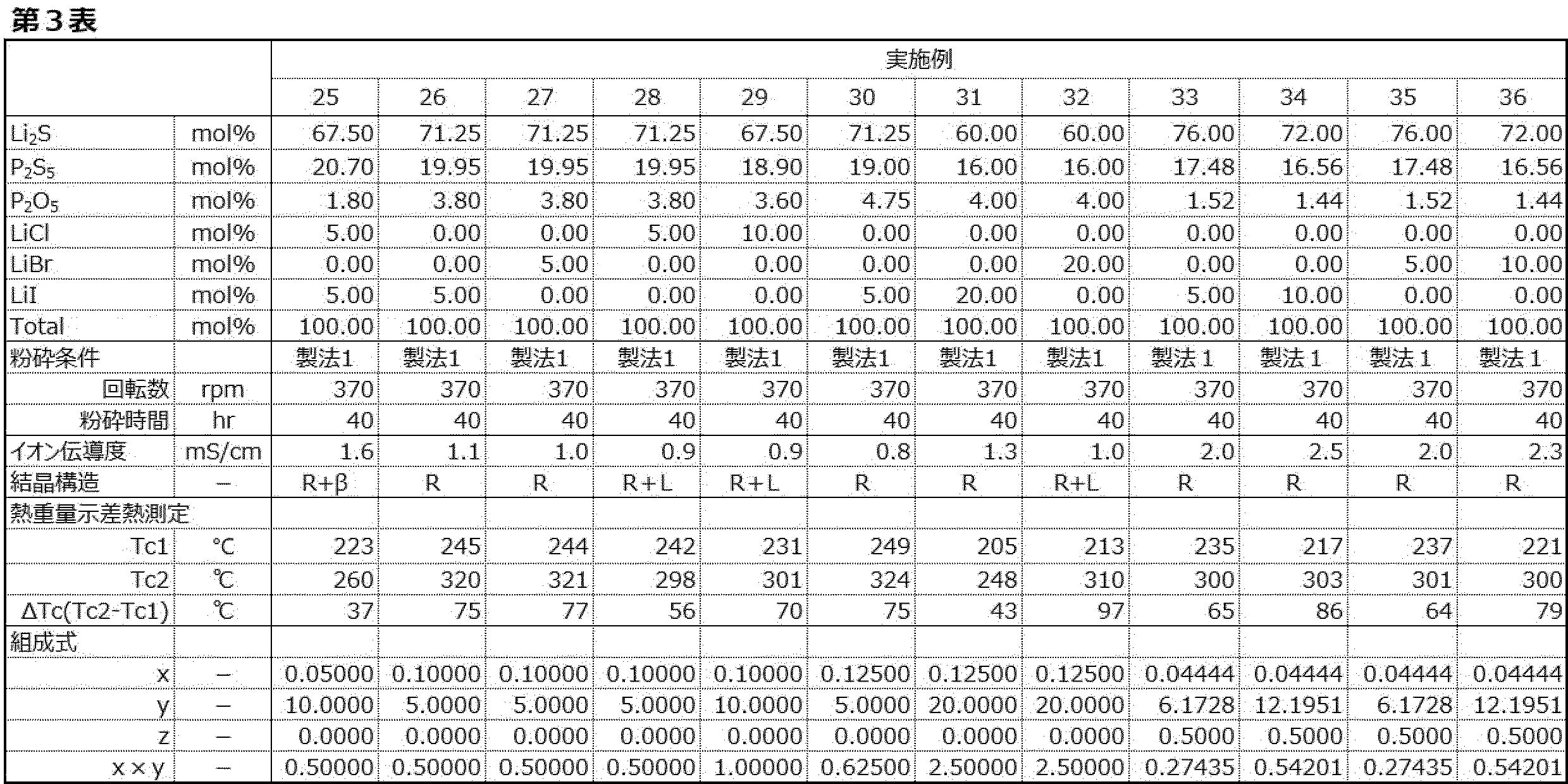 Figure JPOXMLDOC01-appb-T000003