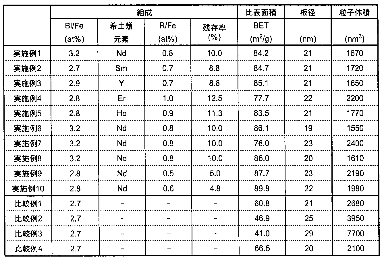 Figure JPOXMLDOC01-appb-T000002