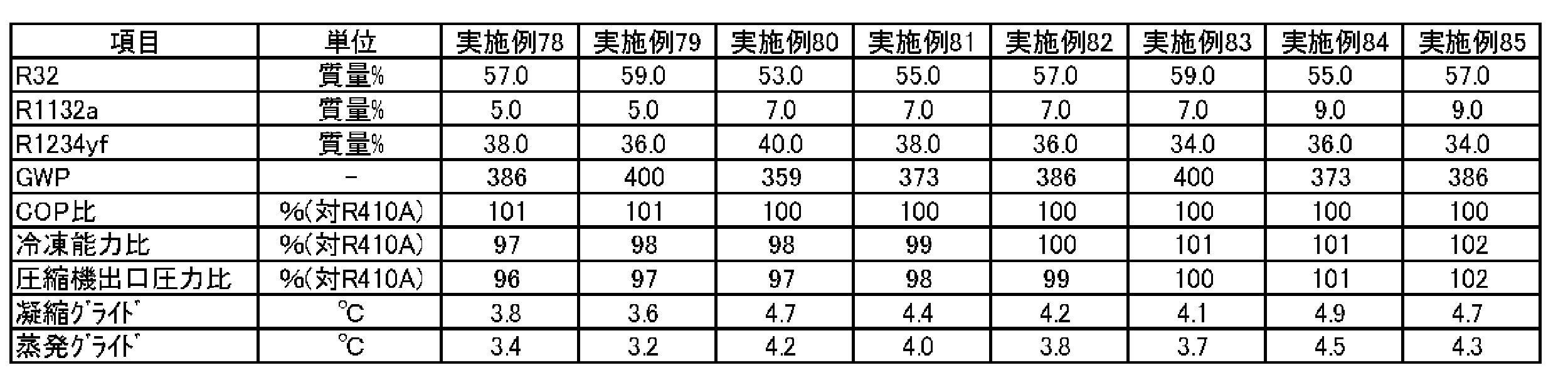 Figure JPOXMLDOC01-appb-T000099