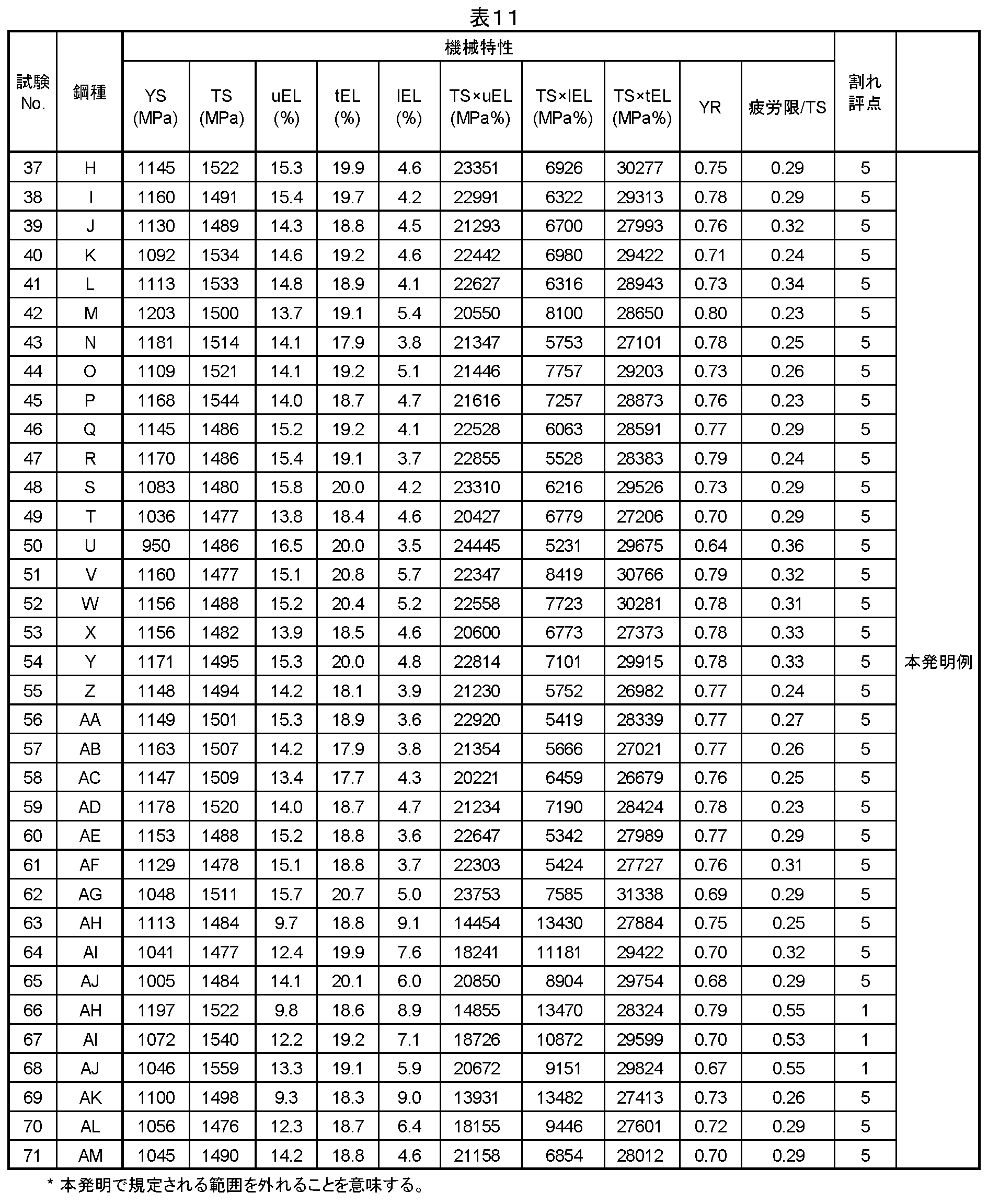 Figure JPOXMLDOC01-appb-T000011