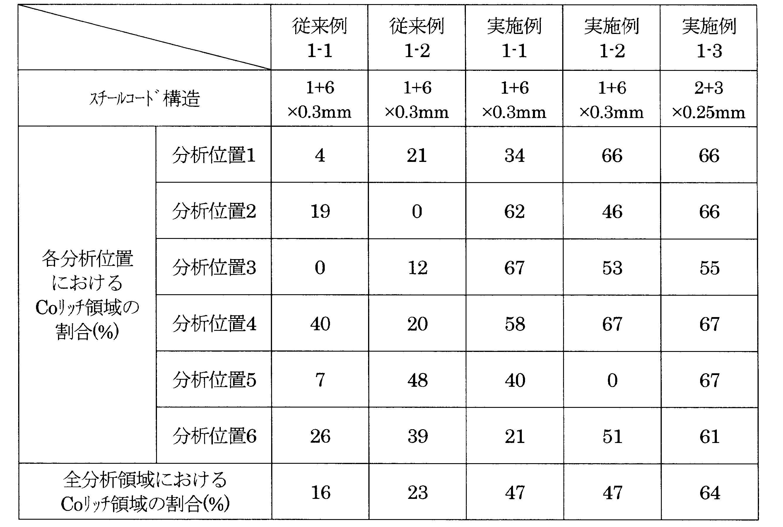 Figure JPOXMLDOC01-appb-T000005