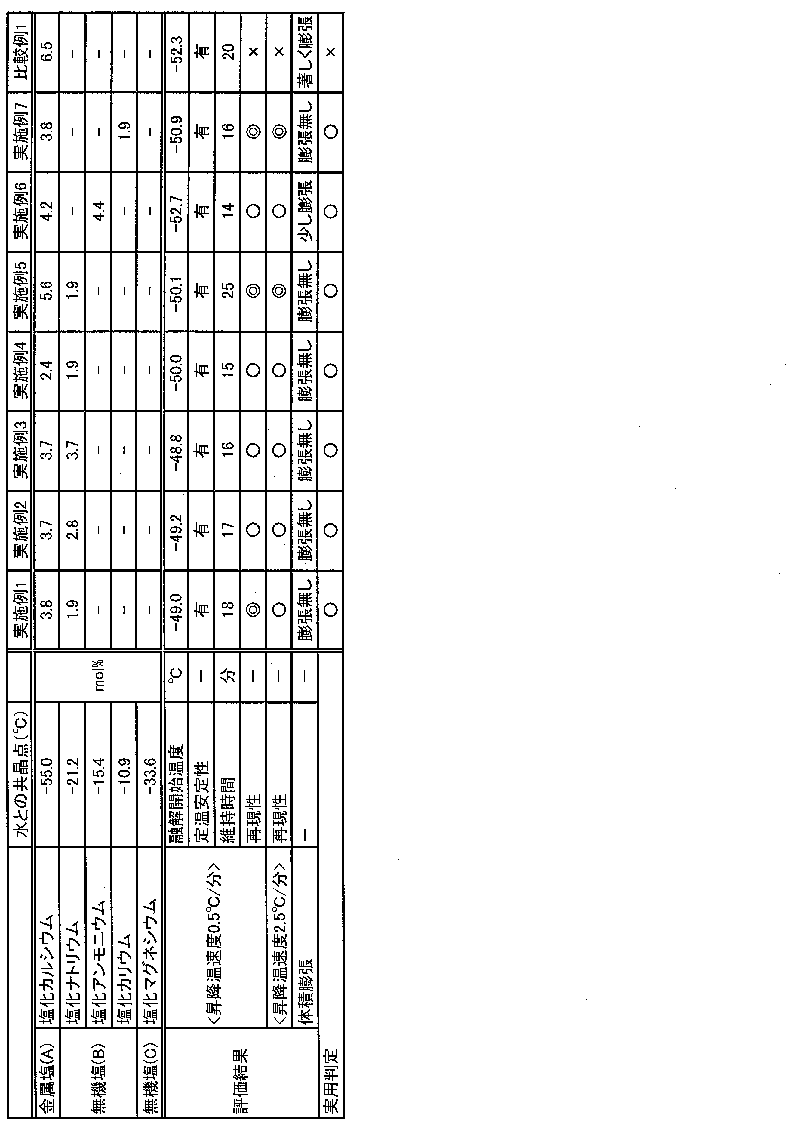 Figure JPOXMLDOC01-appb-T000001